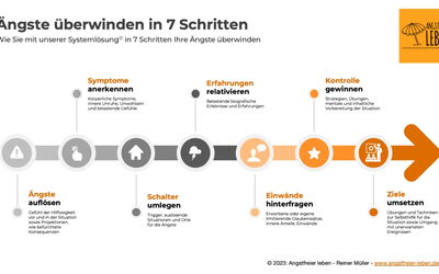 Grafik zur Systemlösung© von Angstfreier leben. In 7 Schritten systematisch Ängste auflösen: 1. Ängste auflösen, 2. Symptome anerkennen, 3. Schalter umlegen, 4. Erfahrungen relativieren, 5. Einwände hinterfragen, 6. Kontrolle gewinnen, 7. Ziele umsetzen